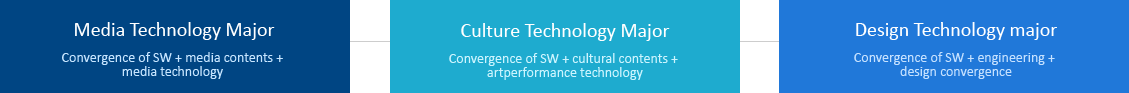미디어 테크놀로지 전공 : SW + 미디어콘텐츠 + 미디어기술 융합, 컬처 테크놀로지 전공 : SW + 문화콘텐츠 + 예술공연기술 융합, 디자인 테크놀로지 전공 : SW + 공학 + 디자인 융합